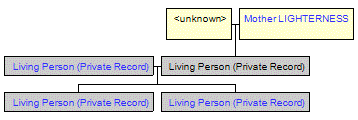 Mini tree diagram