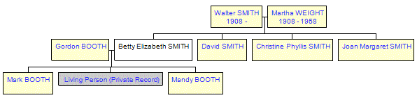 Mini tree diagram