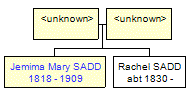 Mini tree diagram