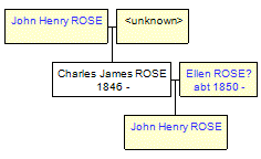 Mini tree diagram