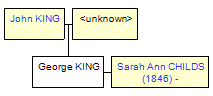 Mini tree diagram