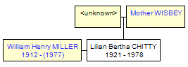 Mini tree diagram