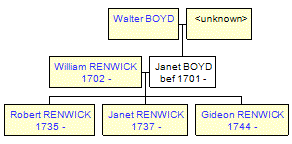 Mini tree diagram