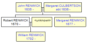 Mini tree diagram