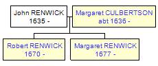 Mini tree diagram