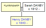 Mini tree diagram