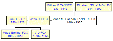 Mini tree diagram