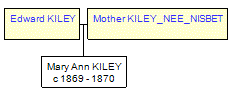 Mini tree diagram