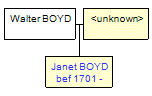 Mini tree diagram