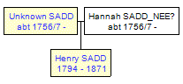 Mini tree diagram