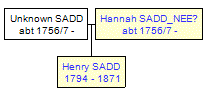 Mini tree diagram