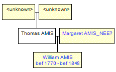 Mini tree diagram