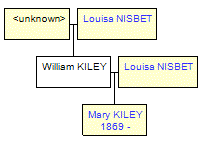 Mini tree diagram