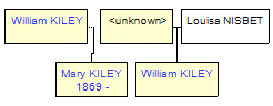 Mini tree diagram