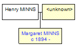 Mini tree diagram