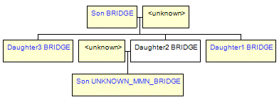 Mini tree diagram